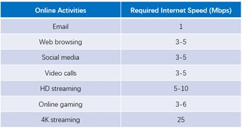 recommended internet speed